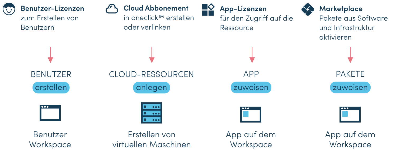Lizenzen | oneclick™ Knowledge Base